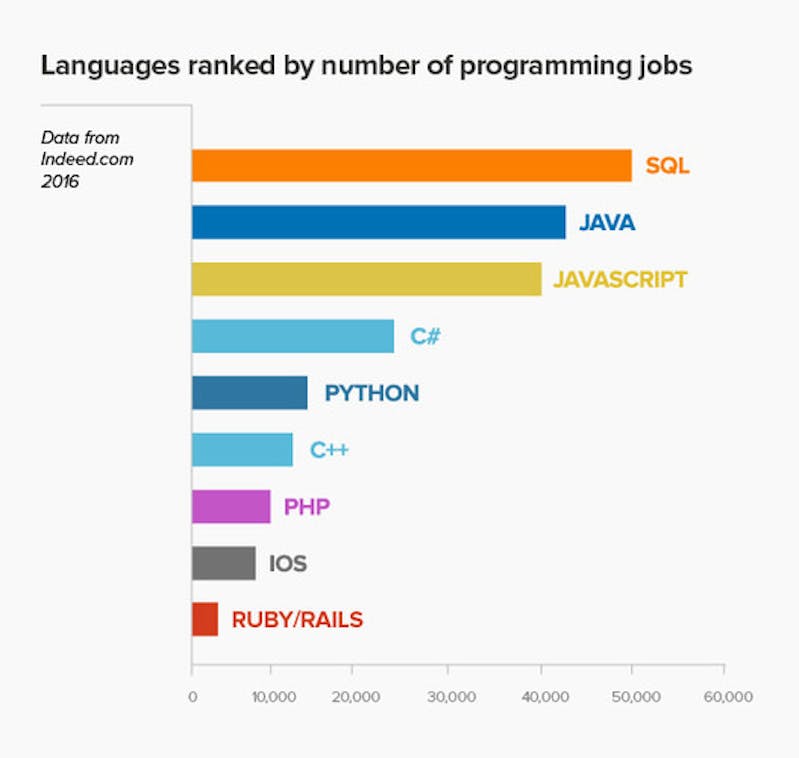 4 Reasons To Learn Multiple Programming Languages | Course Report