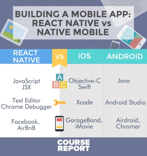 So You Want to Build a Mobile App: React Native vs Native Mobile | Course  Report