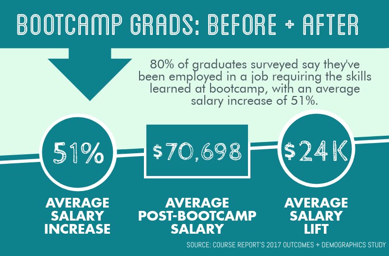 Are coding bootcamps worth it infographic