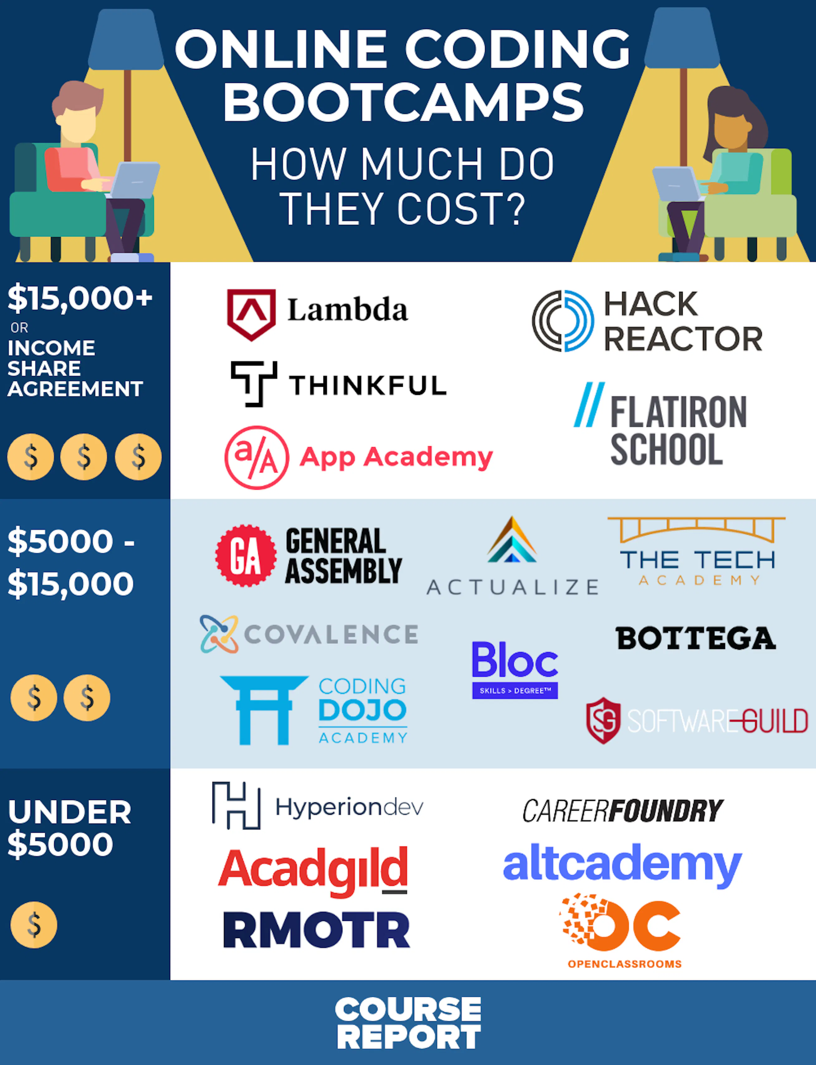 Online Coding Bootcamp Cost Comparison Course Report