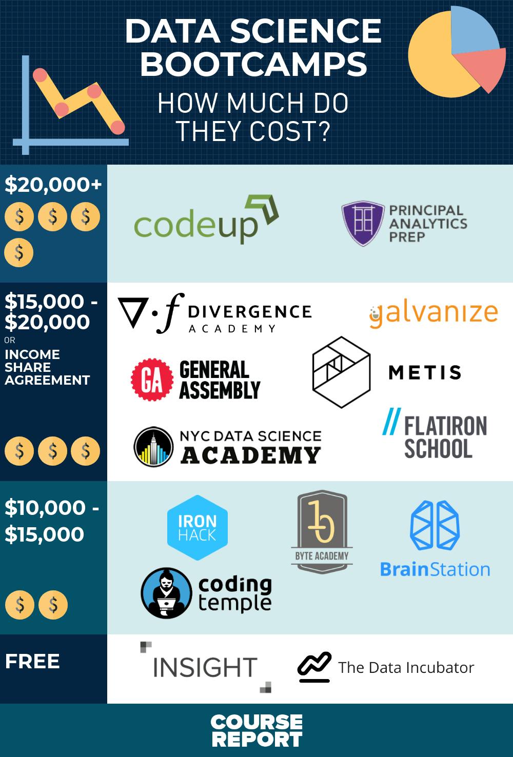 How much does data science bootcamp cost price