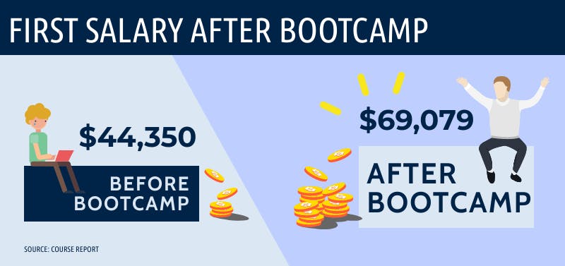 How About a $70,000 Minimum Wage? - Get Paid Boot Camp