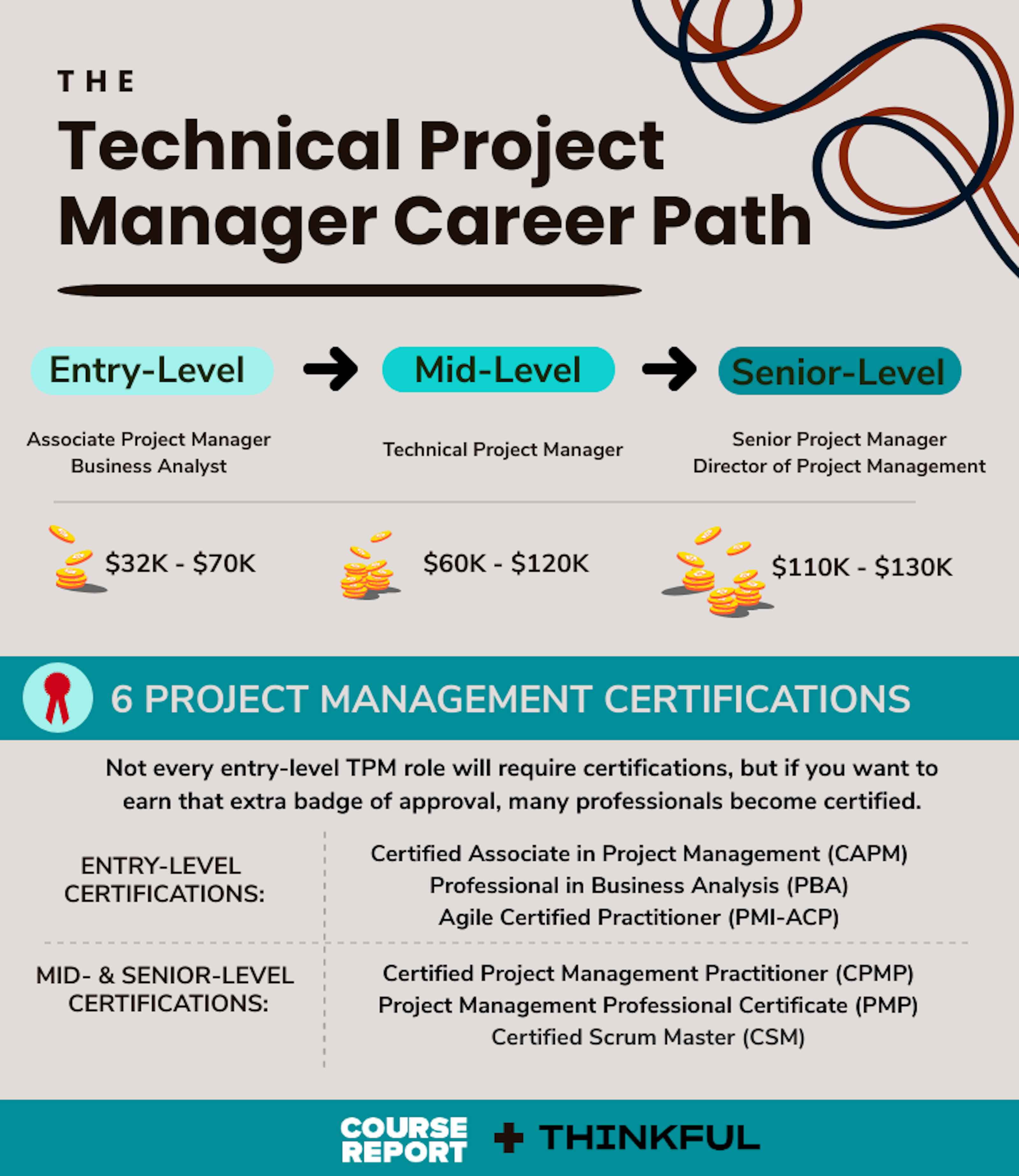 Career Roadmap: Product Management and Technical | Course Report