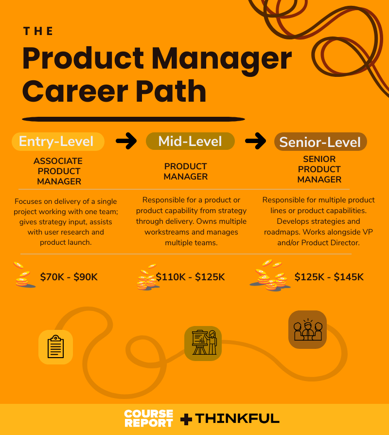 Career Roadmap Product Management And Technical Project Management   Product Management Career Path Infographic 