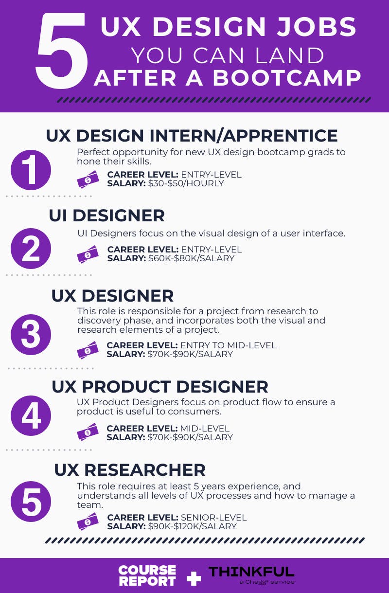 5 UX Designer Jobs You Can Land After a Course