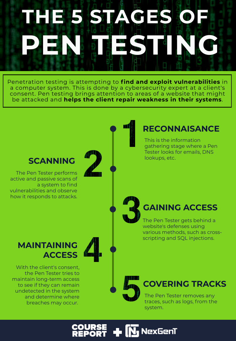 What Is Penetration Testing? | Course Report