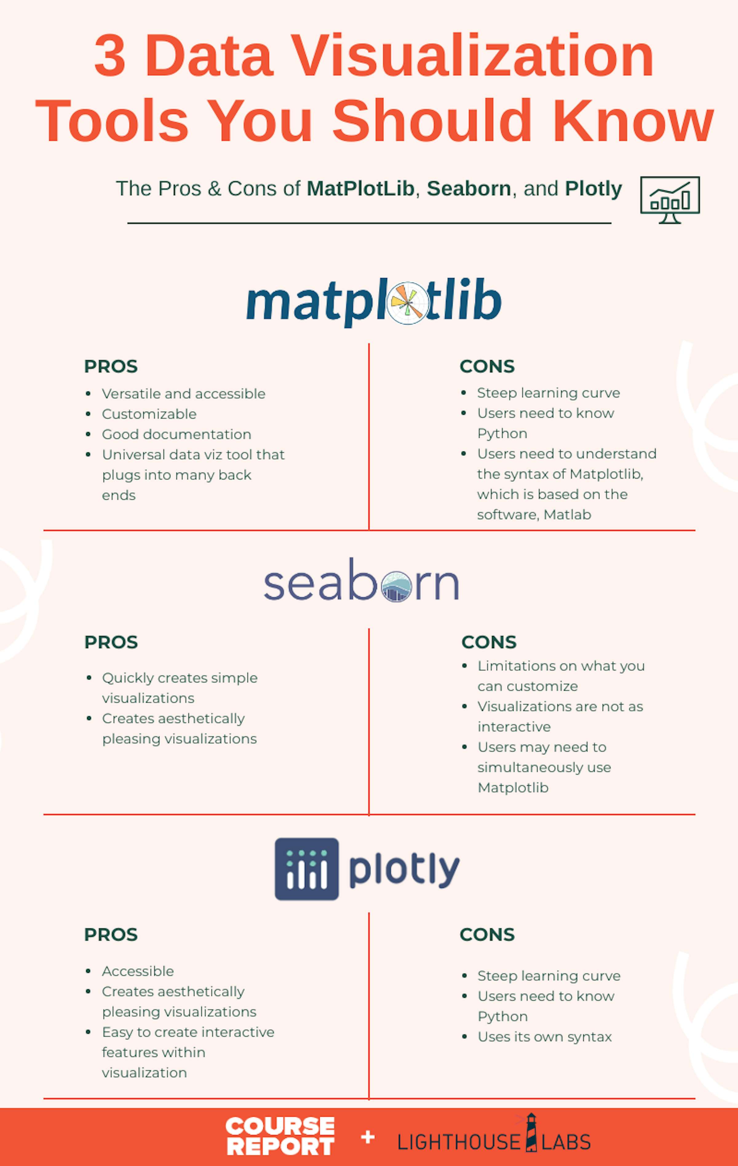 Intro to 3 Data Viz Tools: Matplotlib, Seaborn, and Plotly | Course Report