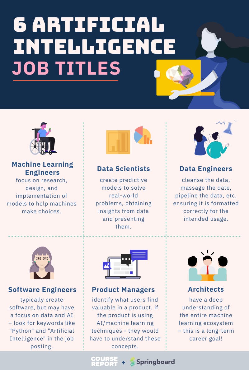 5 Artificial Intelligence Jobs You Can Land After Bootcamp ...