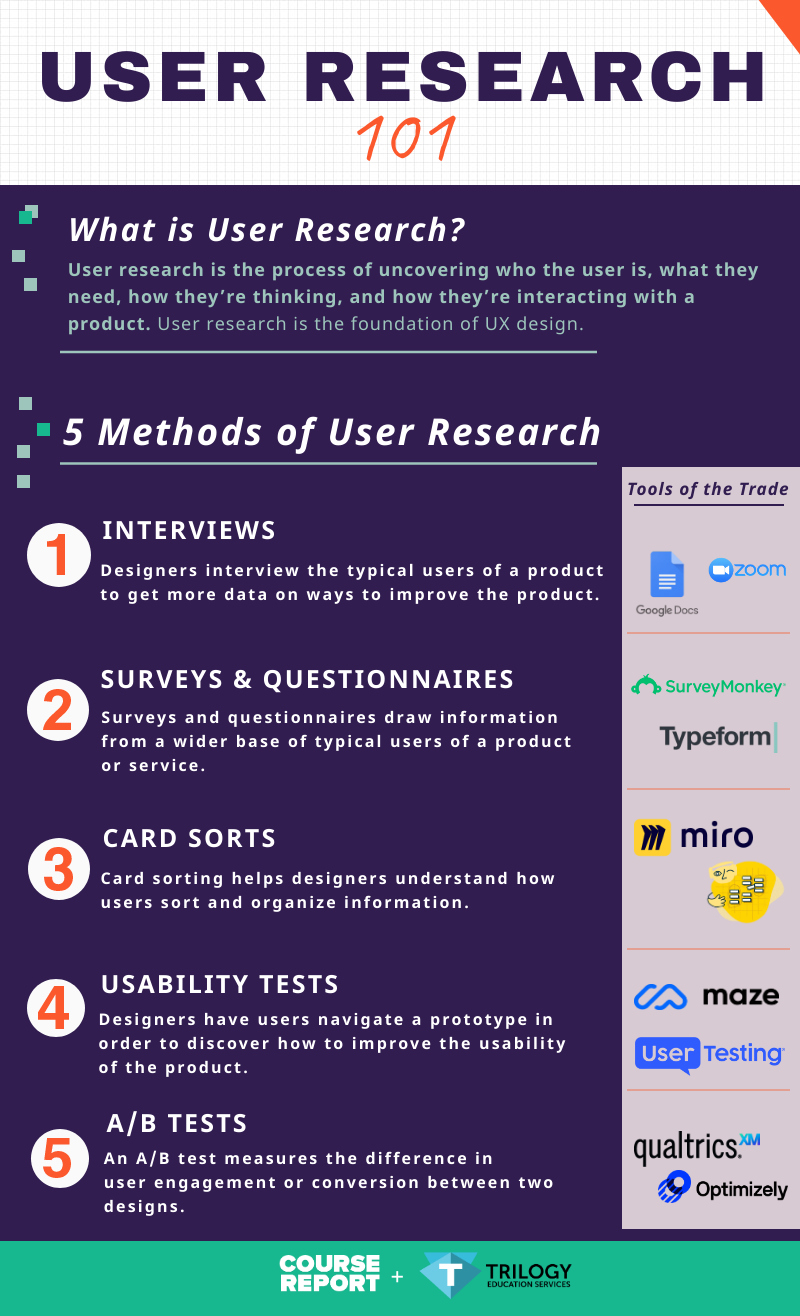 Beginner’s Guide To User Research | Course Report