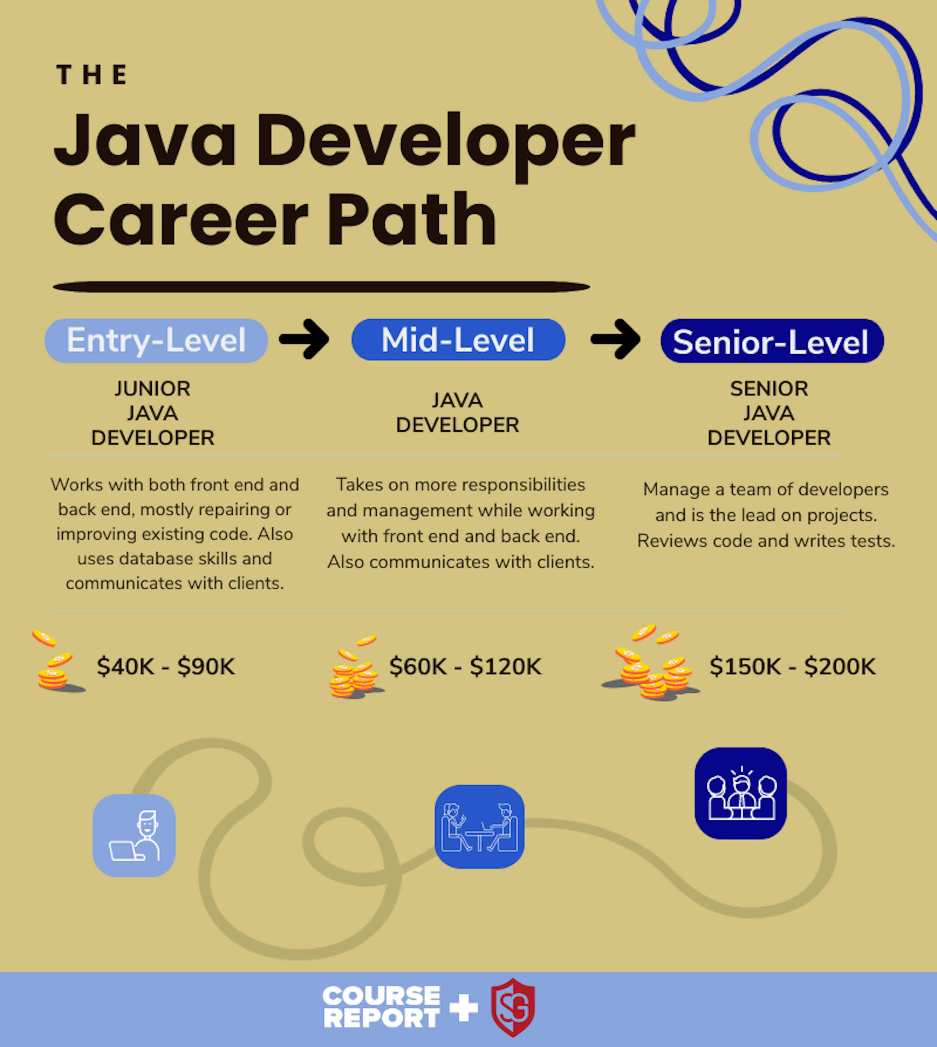 The Java Developer Jobs & Salary Guide + Career Path Course Report