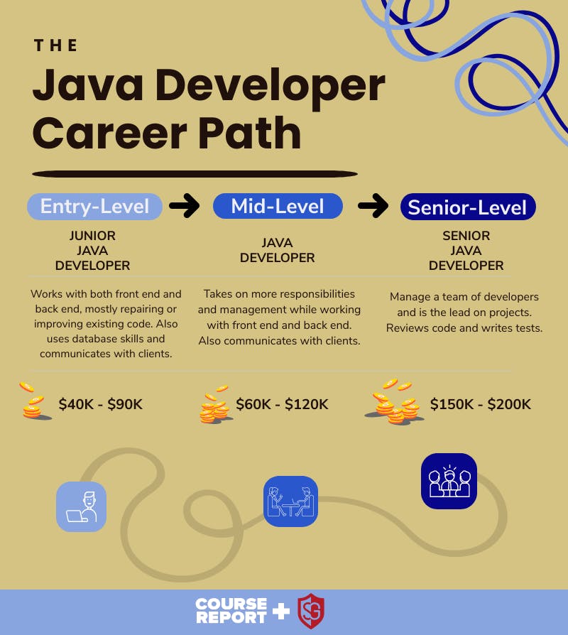 Why is Java so highly paid?