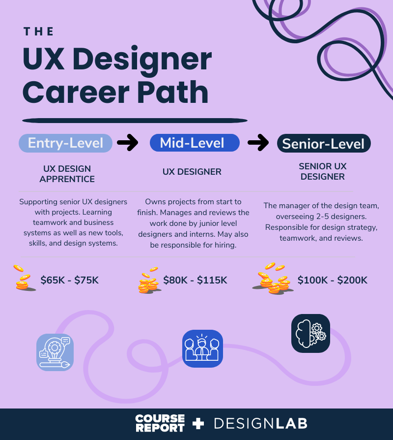 The UX Design Career Path Course Report   Designlab UX Design Career Path Revised 