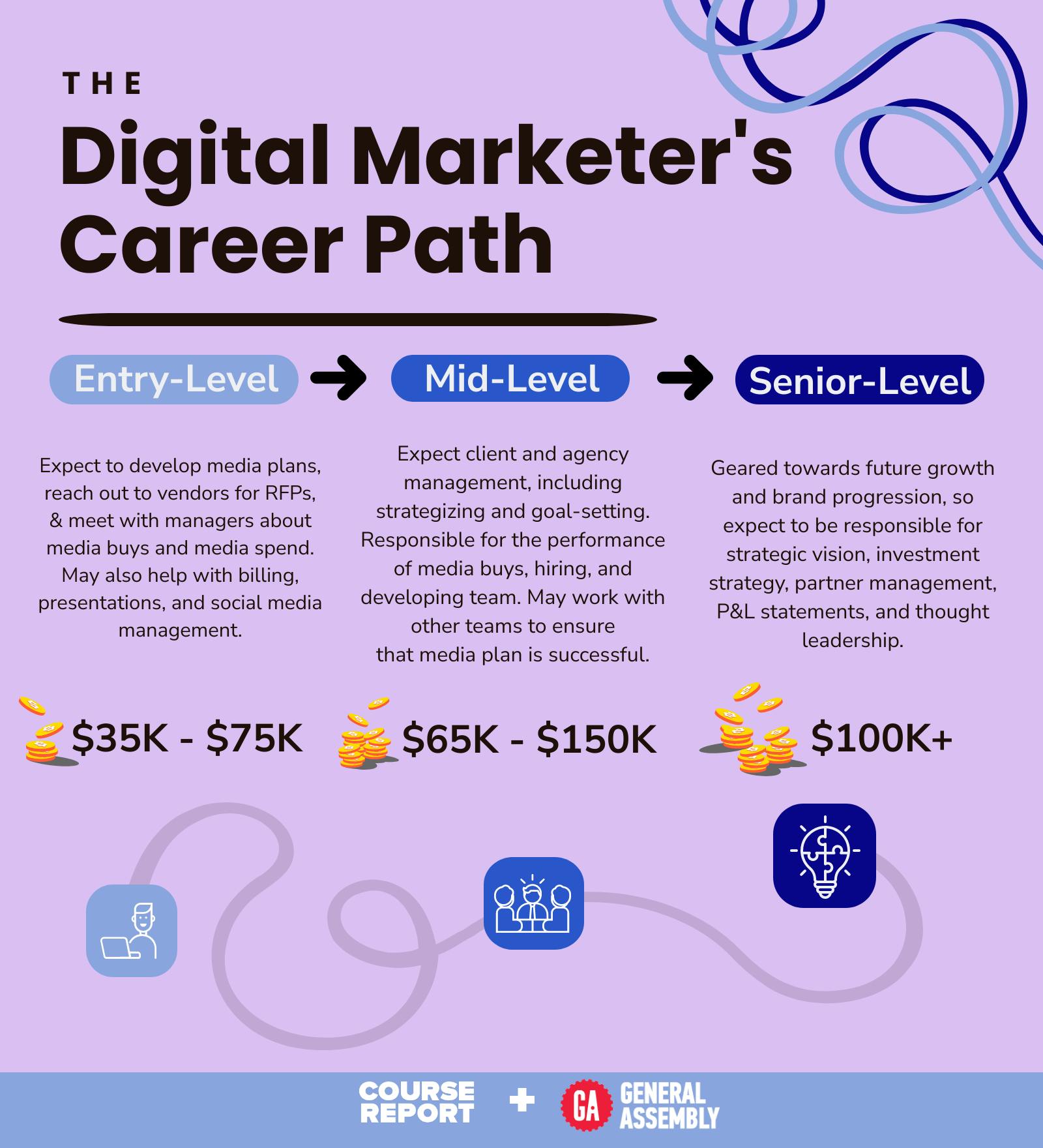 The Digital Marketer’s Career Path: 3 Jobs + Salary Guide  Course Report