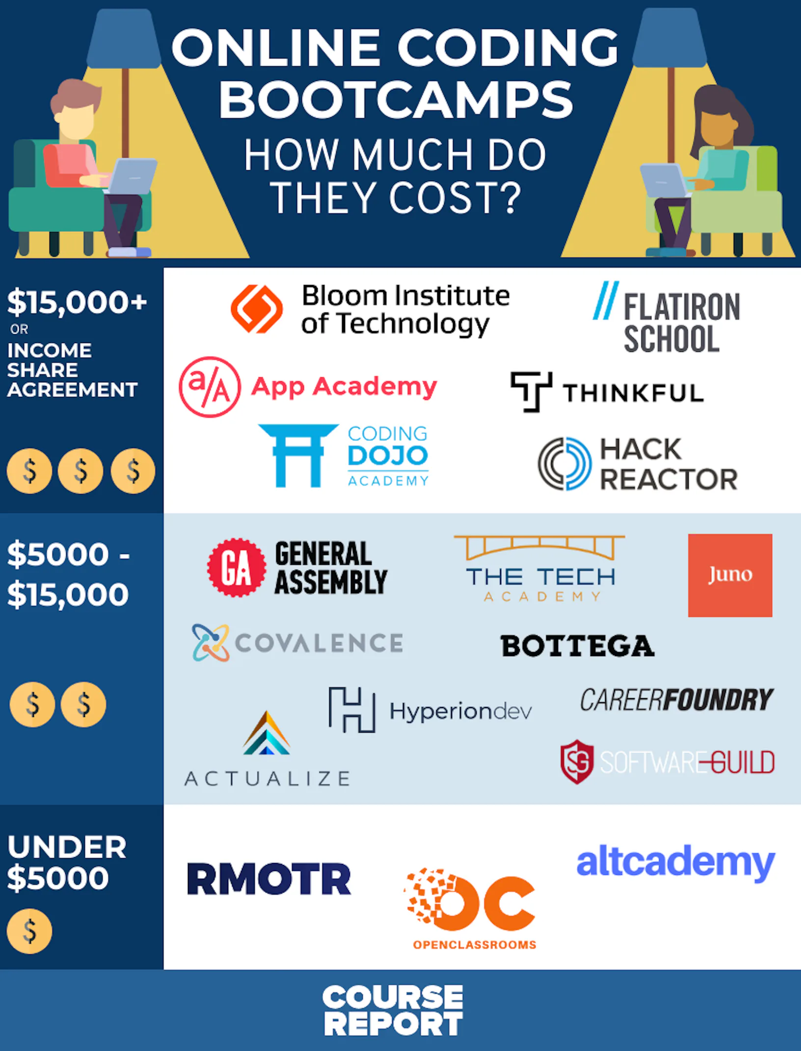Case Western Coding Bootcamp Cost