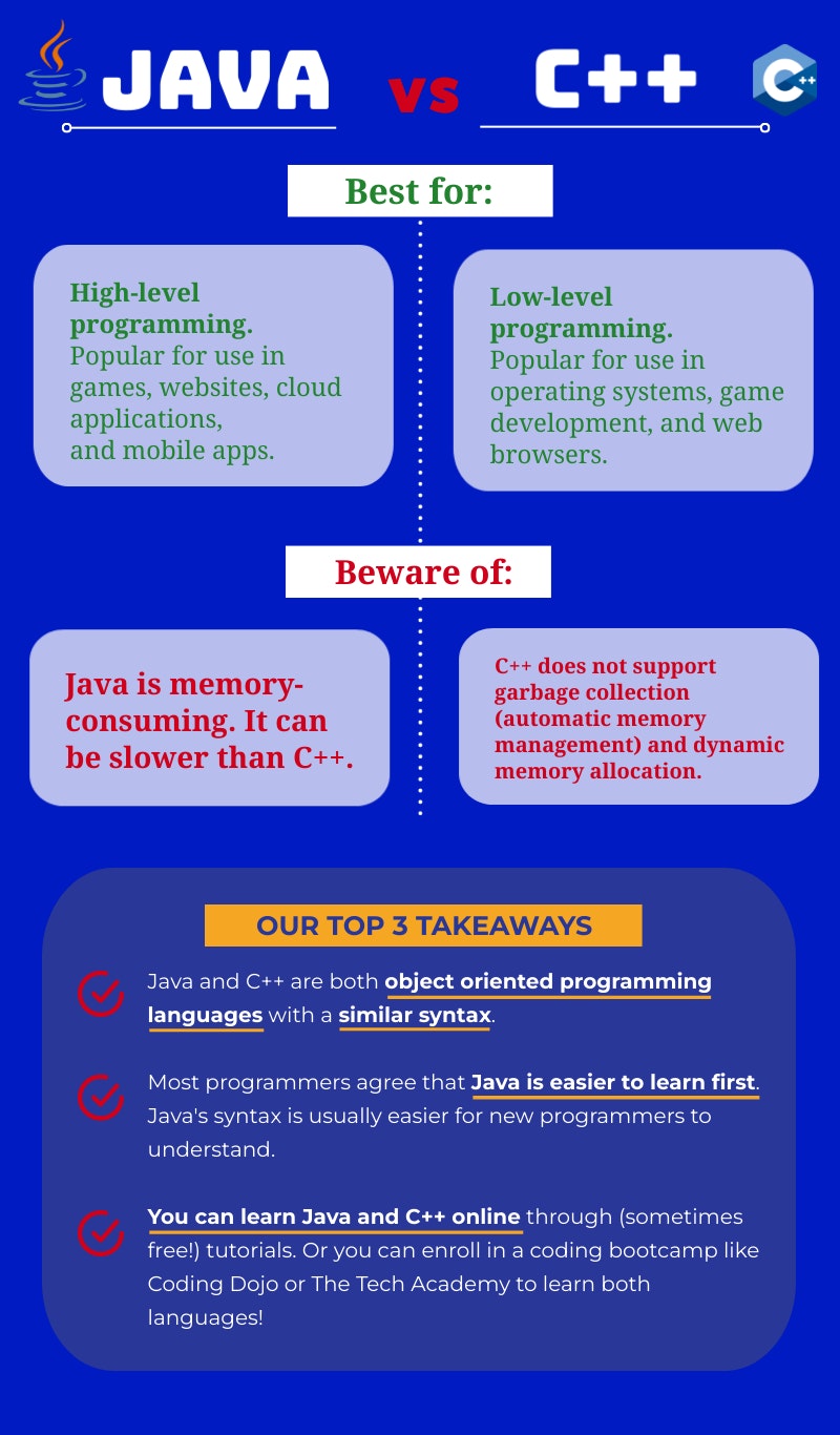 C++ vs Java: A Guide for Beginners | Course Report