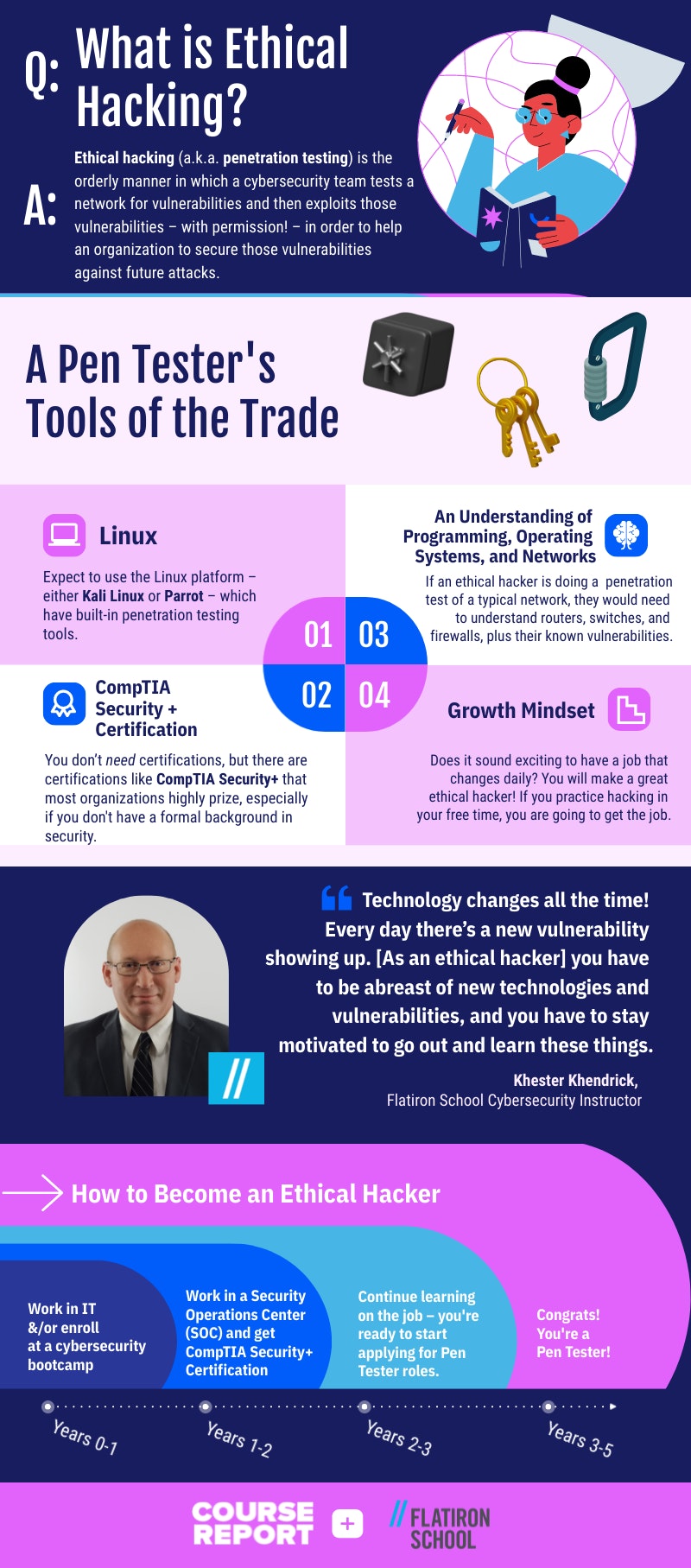 A Beginner’s Guide to Ethical Hacking | Course Report