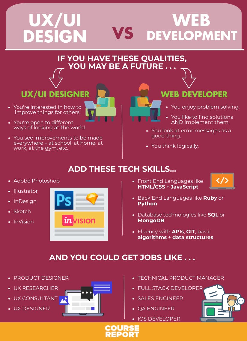 Choosing Between Ux/Ui Design Vs. Web Development | Course Report
