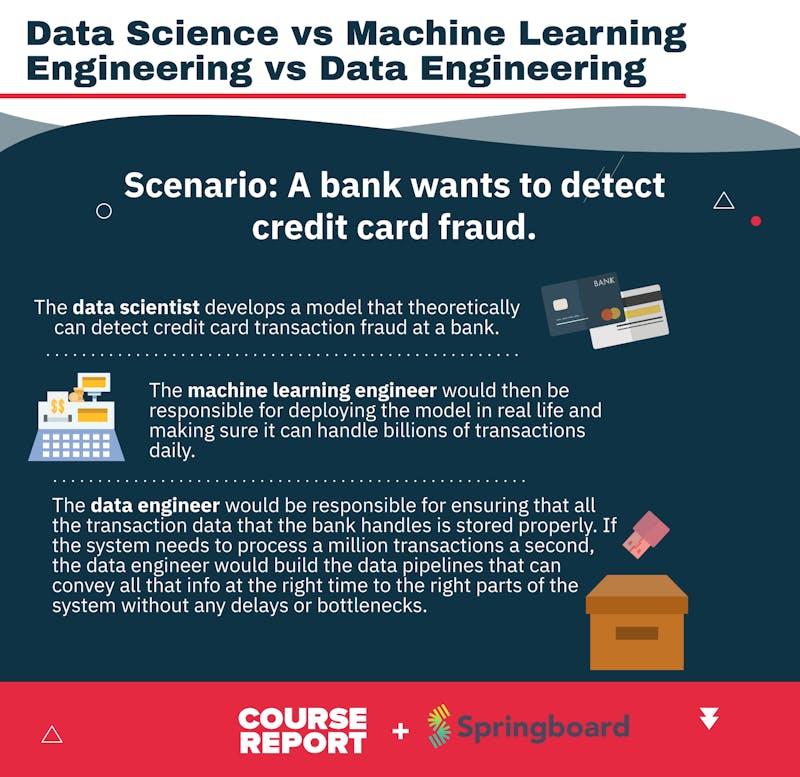 Data Engineering Vs Data Science Vs Machine Learning Engineering Data Engineering Vs Data Science Vs Machine Learning Engineering
