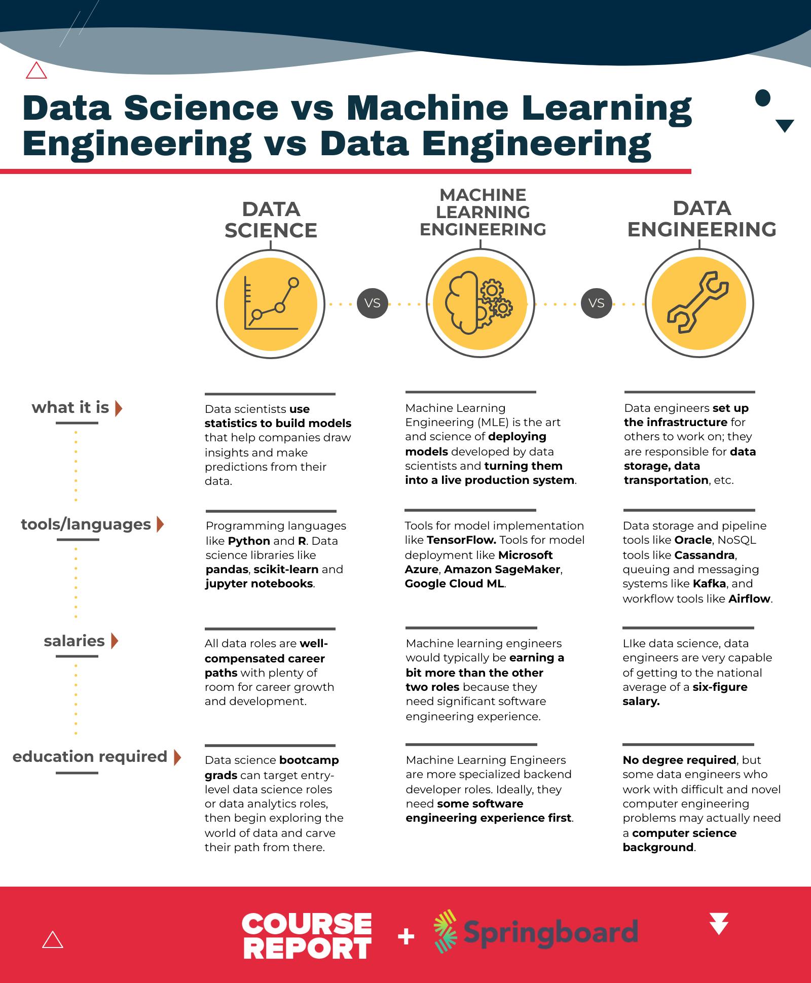 Data Engineering Vs Data Science Vs Machine Learning Engineering Data Engineering Vs Data Science Vs Machine Learning Engineering