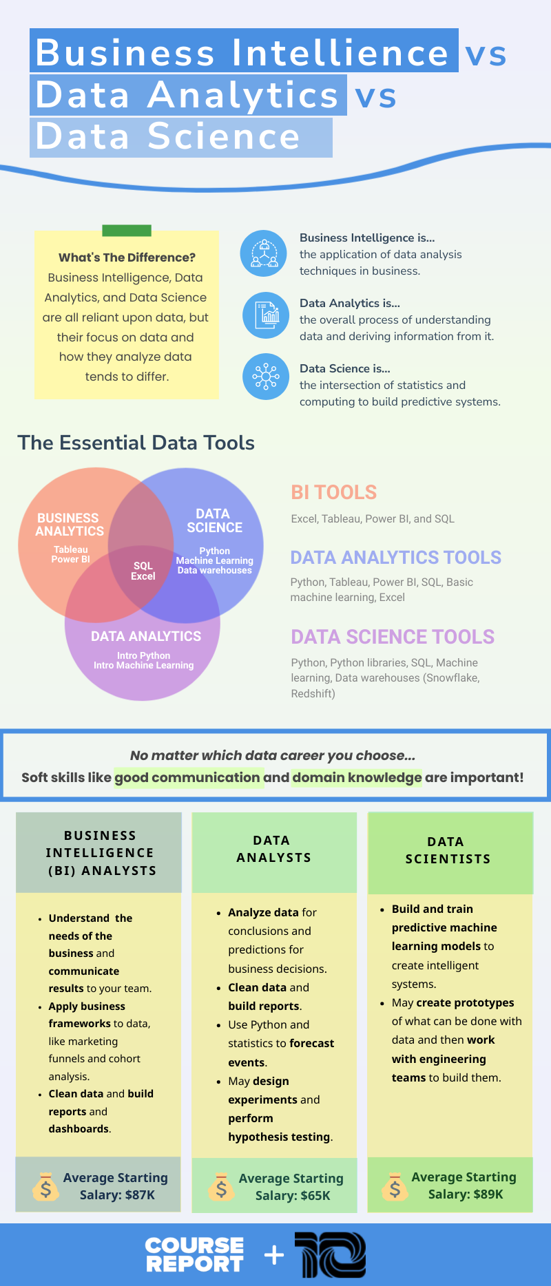 Data Analytics Vs Business Intelligence Vs Data Science | Course Report