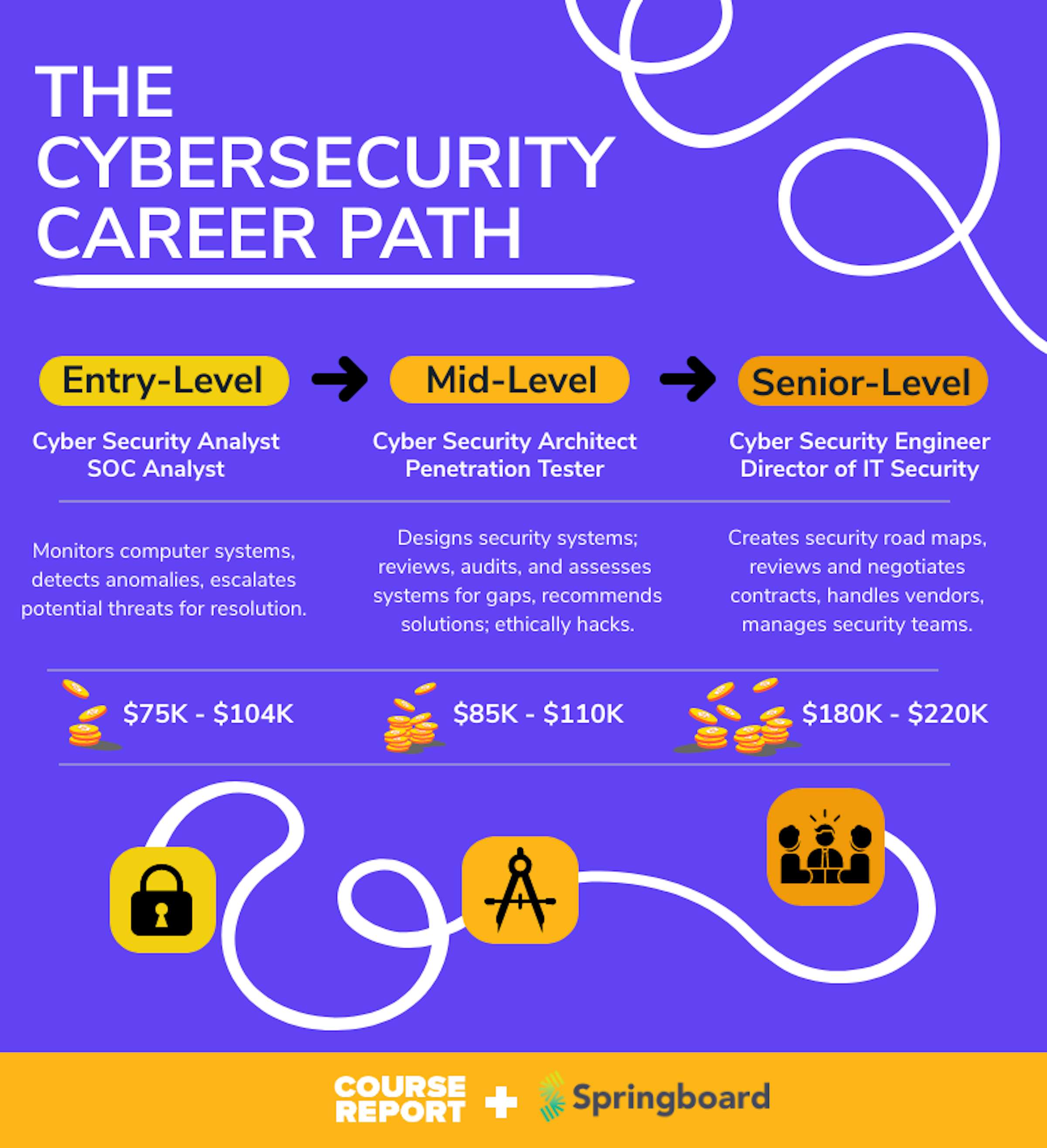 Cyber Security Career Roadmap From Junior to Senior Roles Course Report