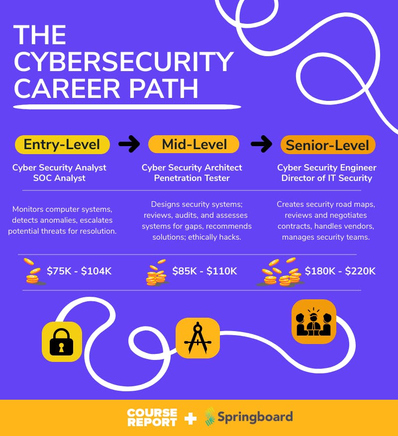 Cyber Security Career Roadmap From Junior To Senior Course Report