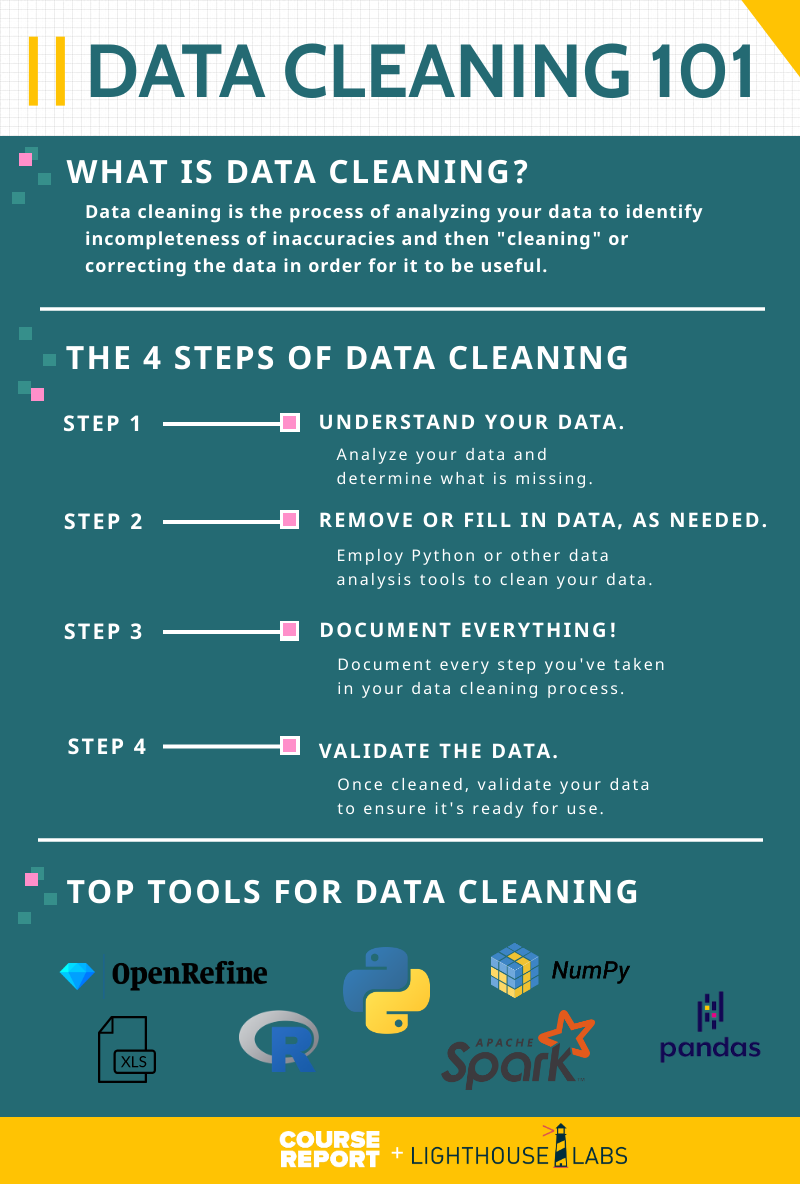 Ultimate Guide To Data Cleaning With Python | Course Report