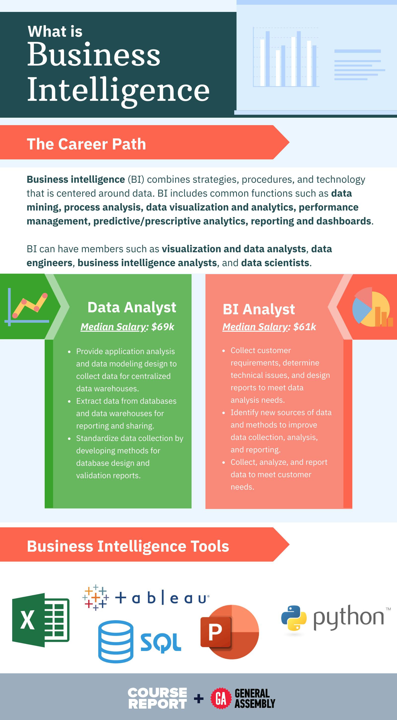 How to Become a Business Intelligence Analyst | Course Report